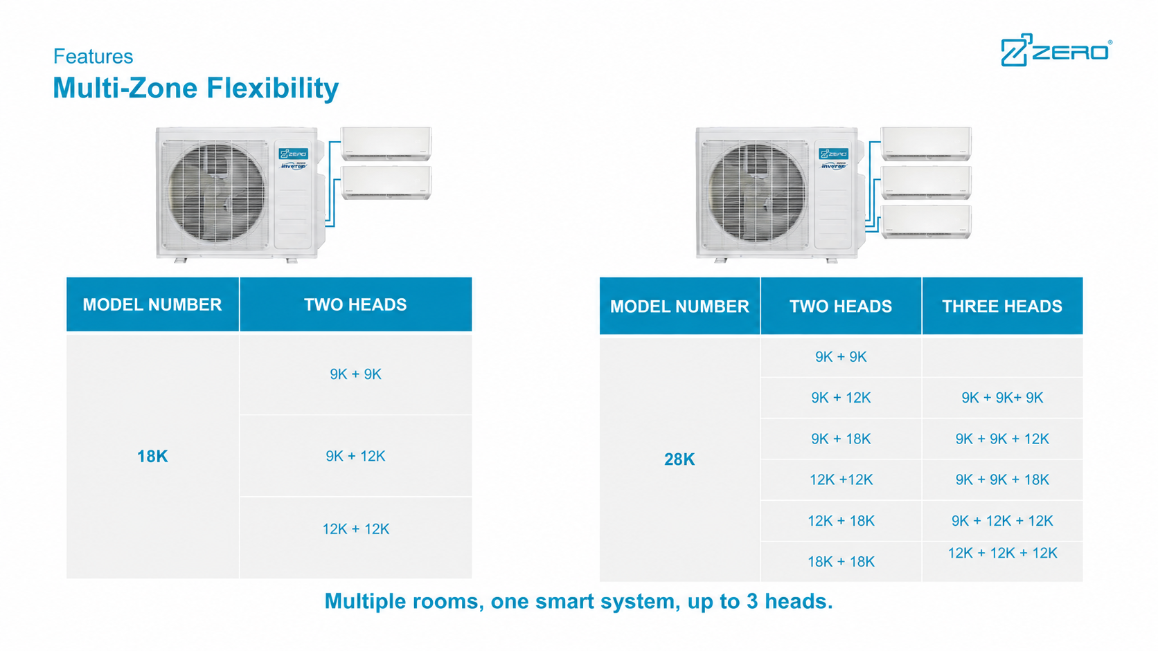 Compatible two-head and three-head Z-MAX multi-zone capacity combinations